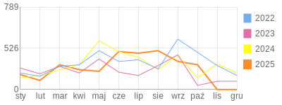 Wykres roczny blog rowerowy ROOL.bikestats.pl